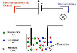 Conduction électrique dans les solutions aqueuse