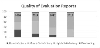 External Assessment of UNICEFs Global Evaluation Reports