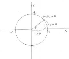Eulers Formula and Trigonometry