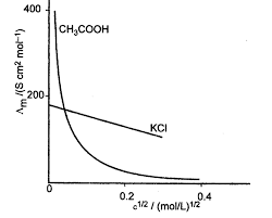 Revision Notes Class 12 Chemistry Chapter 3 – Electrochemistry