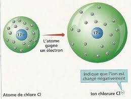 Chapitre 5 : Atomes et ions I –Latome 1. Histoire de latome Activité