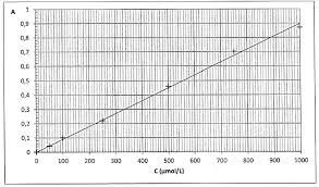 Exercice II: Spectrophotométrie (55 points)
