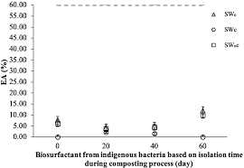 Biosurfactant Produced by Indigenous Bacteria During Composting