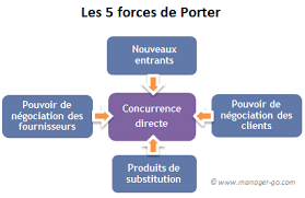 Les 5 forces de Porter : concevoir des stratégies concurrentielles