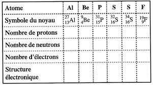 Seconde générale - Atome et cortège électronique - Exercices