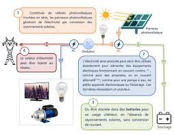 Guide de conception et installation de panneaux photovoltaïques