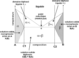 III – Les diagrammes de phases ou déquilibre