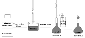 TP 3 Méthode de neutralisation (dosage acido-basique) Dosage de