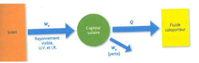 Exercice: Energie solaire thermique Grâce au « Plan Soleil » de l