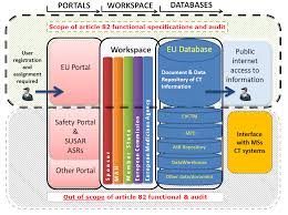Functional specifications for the EU portal and EU database to be