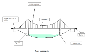 Séance 3 : Quels sont les différents types de ponts ?