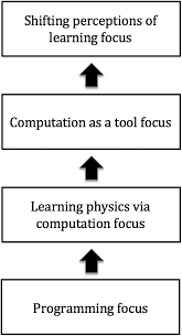 Learning assistant approaches to teaching computational physics