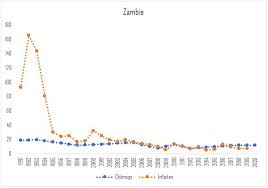 La relation entre linflation et le chômage en Afrique subsaharienne