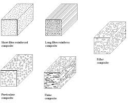 Classification of Composites ME 434: Composite Materials Course