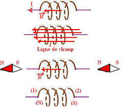 Solution de Exercices de Champ magnétique crée par un courant