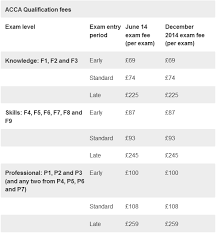 New Student Information Kit For ACCA Qualification