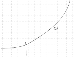 I - La fonction exponentielle