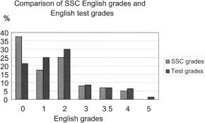 Private Tutoring in English for Secondary School Students in