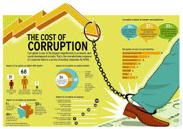 Corruption: définition causes et conséquences
