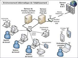 1. ENVIRONNEMENT INFORMATIQUE : le poste client réseau