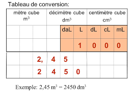 Fiche méthode : comment mesurer le volume dun liquide ou dun