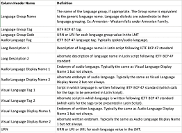 The language metadata table: Providing a single unified language