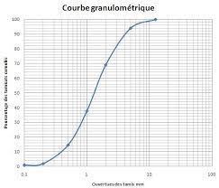 TD : Granulométrie et classification LCPC dun sol :