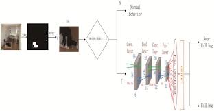 Falling-action analysis algorithm based on convolutional neural