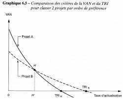 Cours de Finance (M1) Valeur actuelle nette (VAN) et TRI Choix d