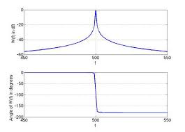 2.2 Fourier transform and spectra