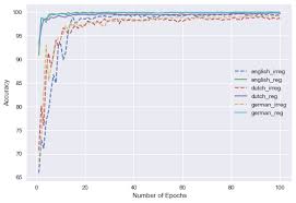 Slaapte or Sliep? Extending Neural-Network Simulations of English