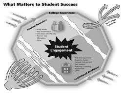 What Matters to Student Success: A Review of the Literature