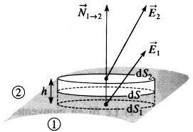 Chapitre II : Equations de Maxwell dans le vide 1. Introduction 2