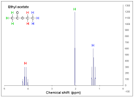 Analyse spectrale Spectres de RMN du proton