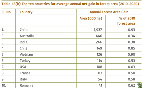 India State of Forest Report 2021 (ISFR) (Ministry of Environment
