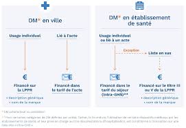 Parcours du dispositif médical en France