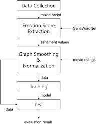 Predicting Emotion in Movie Scripts Using Deep Learning