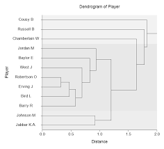 Hierarchical Clustering / Dendrograms