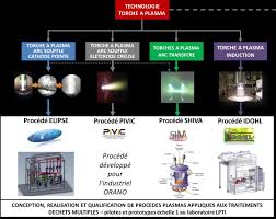 Torche à plasma - Génie des procédés
