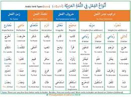 Arabic verb conjugation worksheets