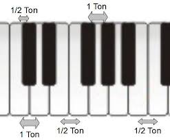 Jouez facilement du piano grâce aux accords