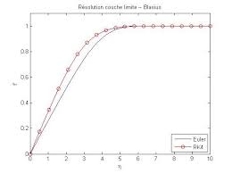 Résolution dune équation différentielle non linéaire Léquation de