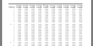 Annexe 3 : La lecture dune table statistique