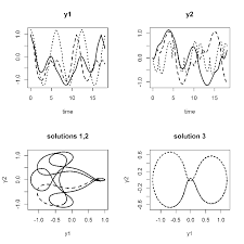 Solving Differential Equations in R (book) - ODE examples