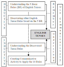 Teaching English Tenses to EFL Learners: Deductive or Inductive?