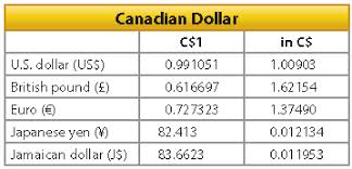 Worksheet 3: Currency Exchange Use the exchange rates from the