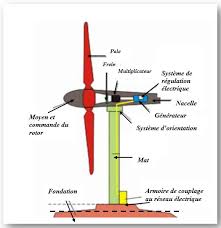 Thème Étude dune chaîne de conversion dénergie éolienne A