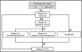 LE BUDGET DE TVA Objectif(s) : o Evaluation de la TVA