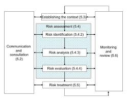Manajemen risiko – Teknik penilaian risiko