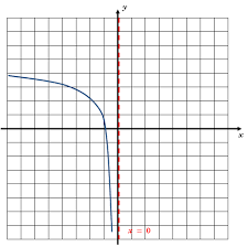 Worksheet: Logarithmic Function